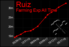 Total Graph of Ruiz