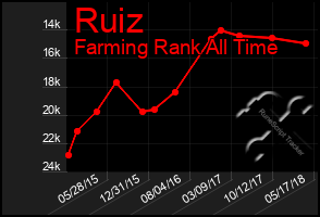 Total Graph of Ruiz