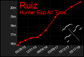 Total Graph of Ruiz