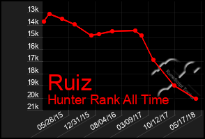 Total Graph of Ruiz