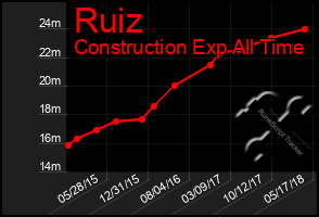 Total Graph of Ruiz