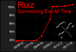 Total Graph of Ruiz