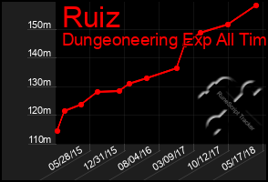 Total Graph of Ruiz