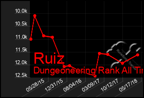 Total Graph of Ruiz