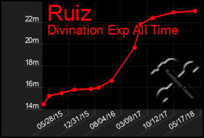 Total Graph of Ruiz