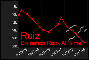 Total Graph of Ruiz