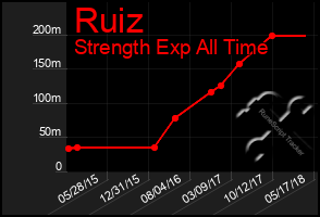 Total Graph of Ruiz