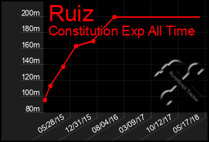 Total Graph of Ruiz