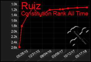 Total Graph of Ruiz