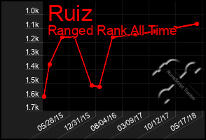 Total Graph of Ruiz