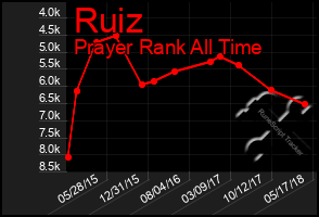 Total Graph of Ruiz