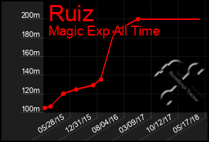 Total Graph of Ruiz