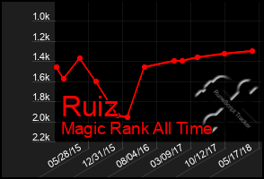 Total Graph of Ruiz