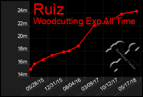 Total Graph of Ruiz