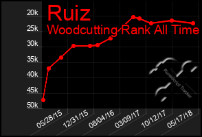 Total Graph of Ruiz