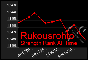 Total Graph of Rukousrohto