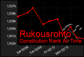 Total Graph of Rukousrohto