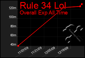 Total Graph of Rule 34 Lol