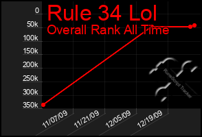 Total Graph of Rule 34 Lol
