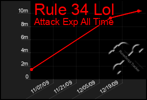 Total Graph of Rule 34 Lol
