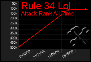Total Graph of Rule 34 Lol