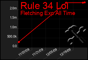 Total Graph of Rule 34 Lol