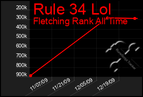 Total Graph of Rule 34 Lol