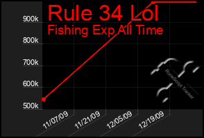 Total Graph of Rule 34 Lol