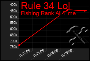 Total Graph of Rule 34 Lol