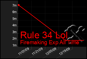 Total Graph of Rule 34 Lol