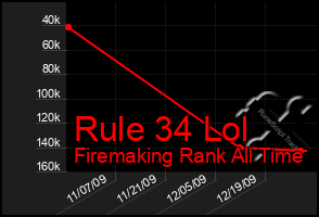 Total Graph of Rule 34 Lol