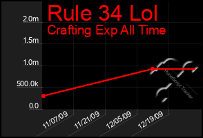 Total Graph of Rule 34 Lol