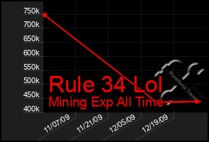Total Graph of Rule 34 Lol
