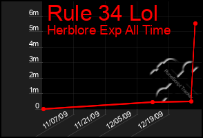 Total Graph of Rule 34 Lol