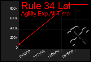 Total Graph of Rule 34 Lol