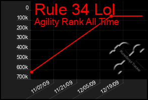 Total Graph of Rule 34 Lol