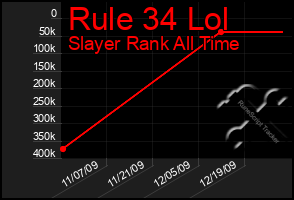 Total Graph of Rule 34 Lol
