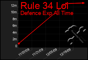 Total Graph of Rule 34 Lol