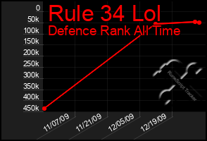 Total Graph of Rule 34 Lol