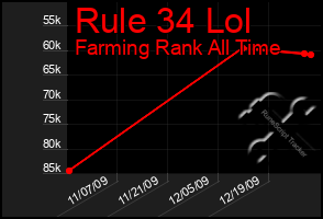 Total Graph of Rule 34 Lol