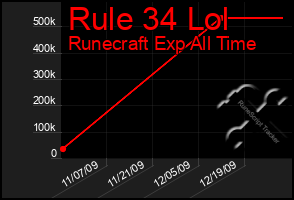 Total Graph of Rule 34 Lol