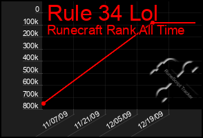 Total Graph of Rule 34 Lol