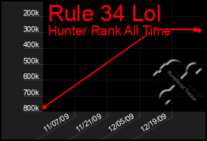 Total Graph of Rule 34 Lol