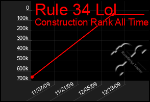 Total Graph of Rule 34 Lol