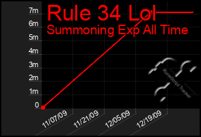 Total Graph of Rule 34 Lol