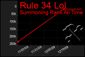 Total Graph of Rule 34 Lol