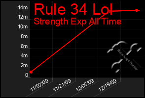 Total Graph of Rule 34 Lol