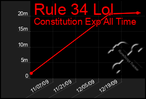 Total Graph of Rule 34 Lol