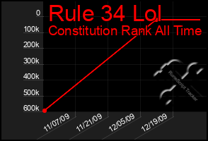 Total Graph of Rule 34 Lol