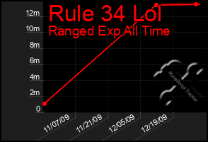 Total Graph of Rule 34 Lol